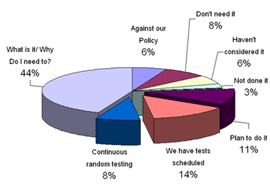 Vulnerability Testing